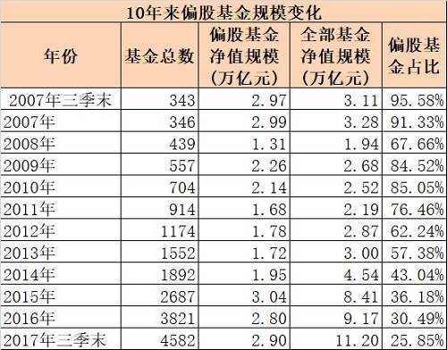偏股基金规模10年“零增长” ，背后原因令人唏嘘……