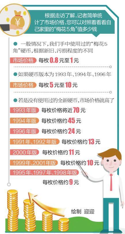 网传5角硬币身价猛涨 一枚真值70元？