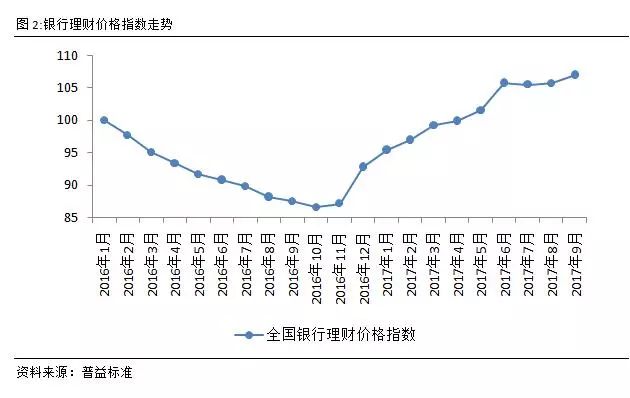 银行理财收益不尽如人意？年末银行理财怎么选？