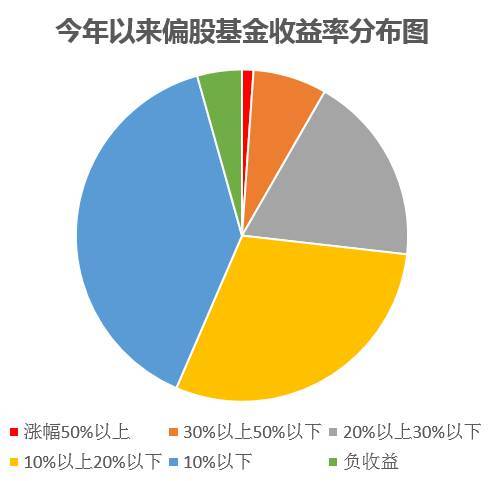 今年基金真可怕：最高赚80% 最惨亏20%