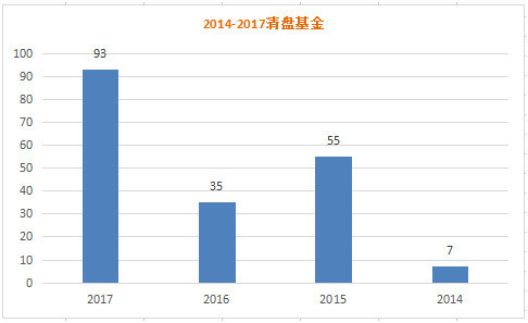 怕遭遇清盘，买基金到底选几亿规模的好？