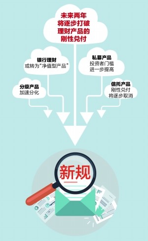 影响你的钱袋子：资管新规下四大类理财产品的“命运变奏曲”