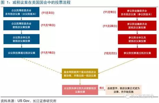 一文看懂美国减税对全球市场有何影响