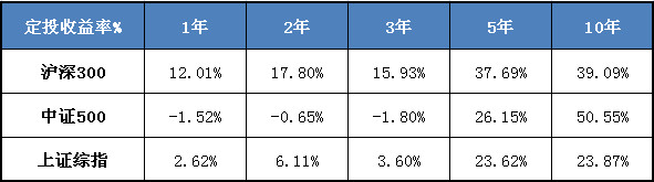 识破定投谎言：稳赚、随便选