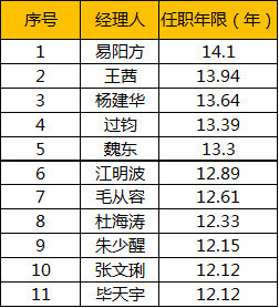 买基金，如何选择基金经理人？