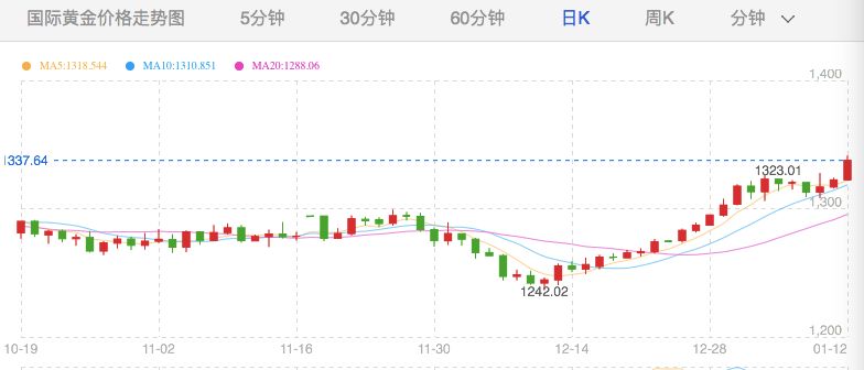 金价大涨，大妈入场 专家这样说