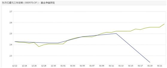 业绩超好的东方红基金“暴跌”超10％？