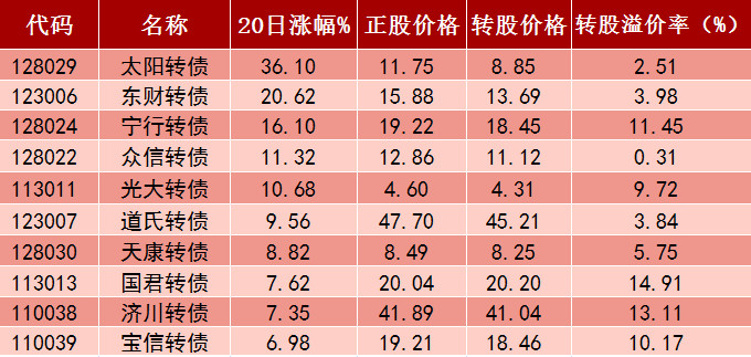 可转债又火了！不懂就买可转债基金吧