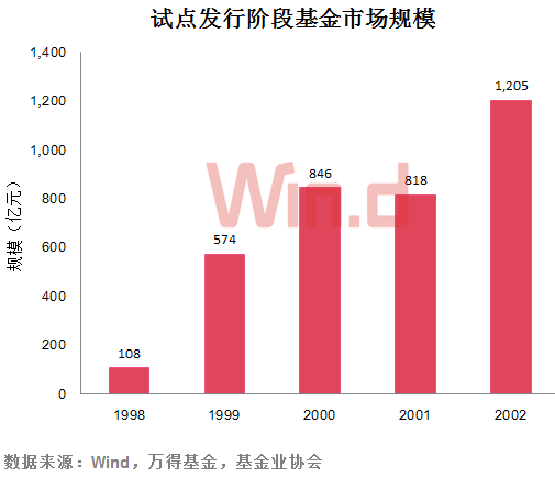 公募基金20年大数据：有产品回报超23倍