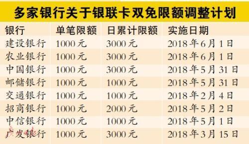 快关了这功能！银联闪付免密限额升至1000元