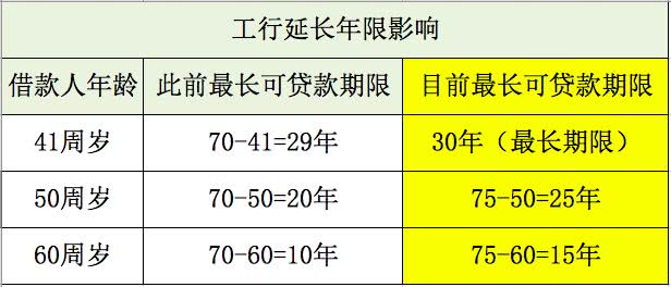 “房奴”可以做到75，要不要试试？