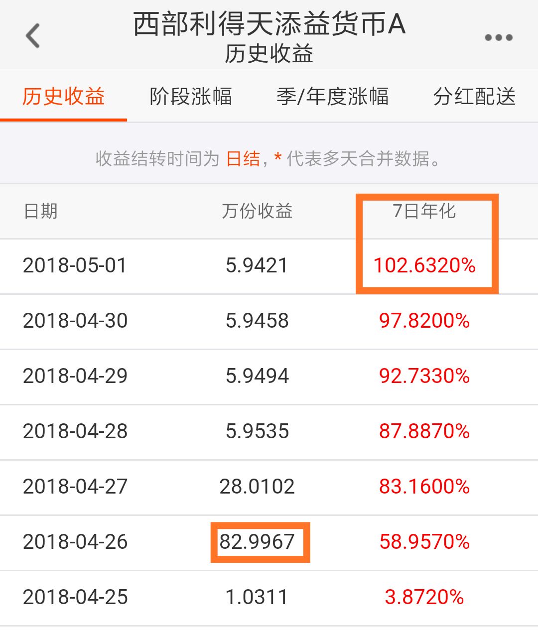 "秒杀"余额宝，这只货基7日年化102%