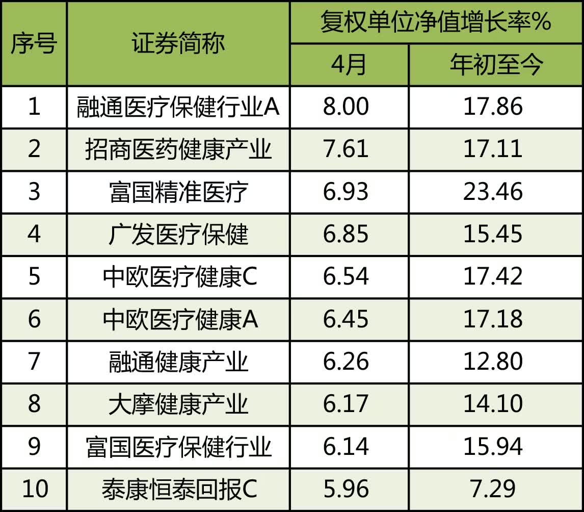 4月股市又跌，哪些基金成逆市赢家？