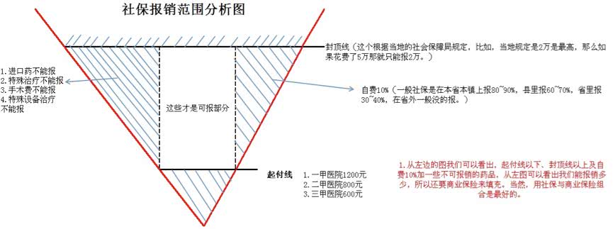 有社保了，还需要购买商业保险吗？
