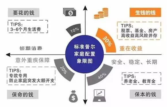 这份家庭资产配置方案适合所有人