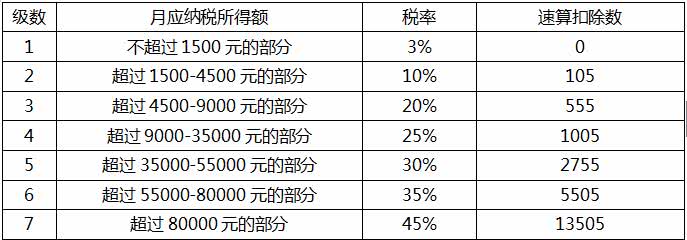 个税起征点上调至5000元，对你有什么影响？