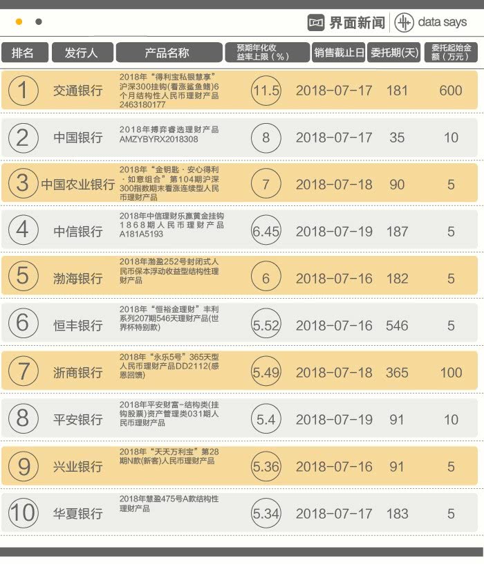 哪些银行理财产品值得买？