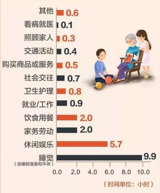 您一天的时间如何分配？