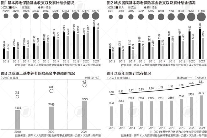 应对老龄化这十年：参保人数增2.5亿，养老金结余增近4万亿数读中国